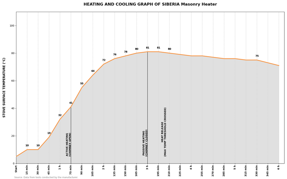 Heating performance graph for Siberia masonry heater showing 3-hour active firing and 6+ hours of retained heat release above 70°C.