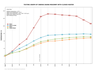 Performance graph showing 5-hour heat retention of siberia masonry sauna heaters compared to standard steel stoves