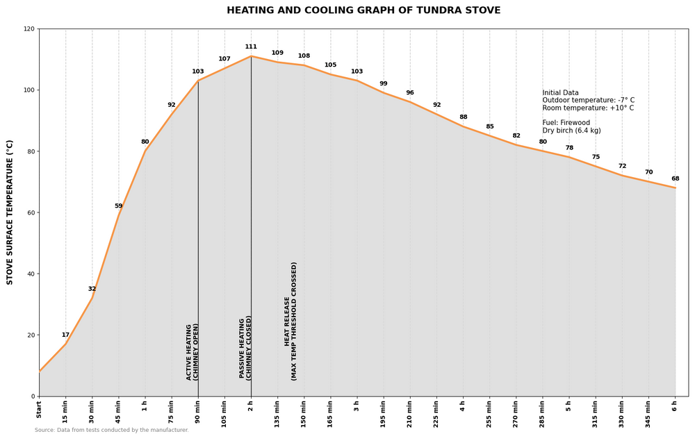 Heating and cooling performance graph of Tundra DIY masonry heater showing rapid heat-up to 111°C and slow thermal release over 6 hours using only 6.4kg of wood