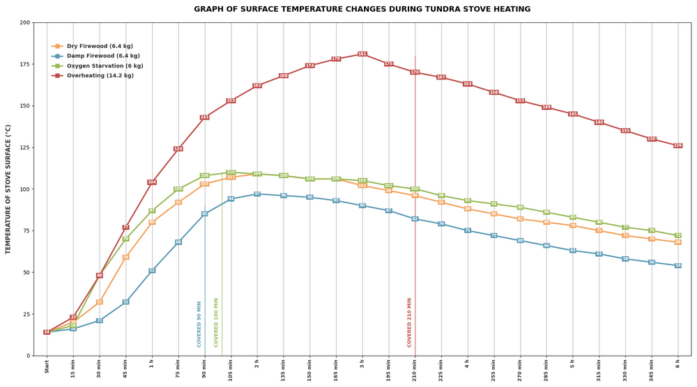 Graph comparing Tundra masonry heater surface temperatures: Orange line shows optimal performance with 6.4kg dry firewood vs inefficient damp woodand dangerous overheating