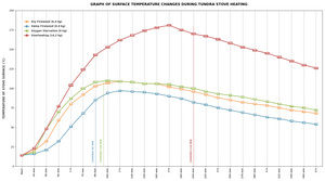 Graph comparing Tundra masonry heater surface temperatures: Orange line shows optimal performance with 6.4kg dry firewood vs inefficient damp woodand dangerous overheating