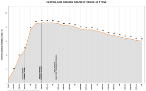 Heating performance graph for Venice 30 (KDM-30) showing peak surface temperature of 86°C achieved 2 hours after start.