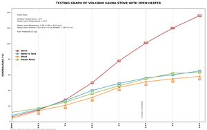 Performance graph of Volcano sauna stove showing rapid heat up to 136°C stove temp and 63°C room temp in 3.5 hours